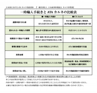 一時輸入手続とATAカルネの比較表